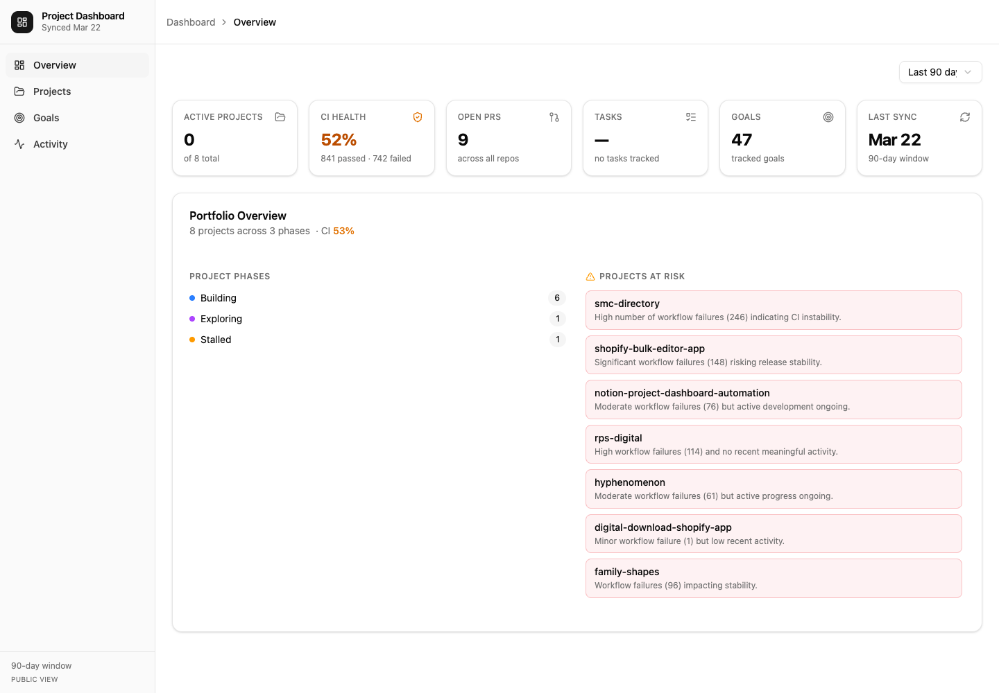 Dashboard overview